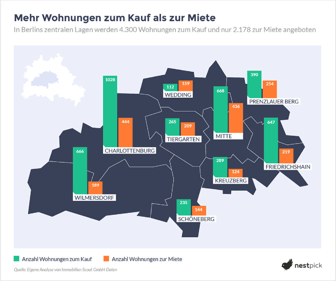 Immobilienpreise Berlin | Nestpick